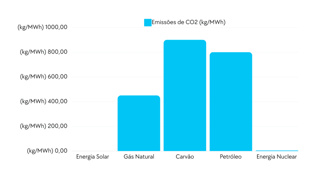 Gráfico comparativo de emissões de CO2 entre energia solar e fontes tradicionais de energia
