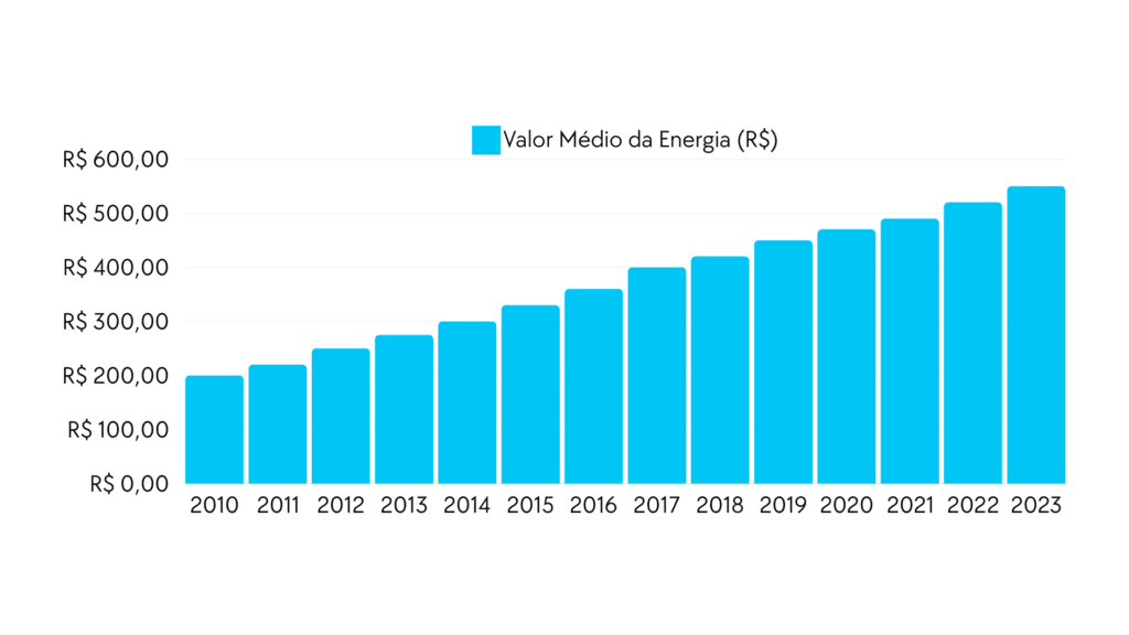 Valor médio da energia elétrica