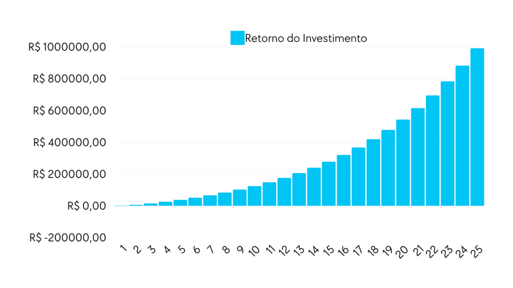 Retorno de investimento em um sistema solar