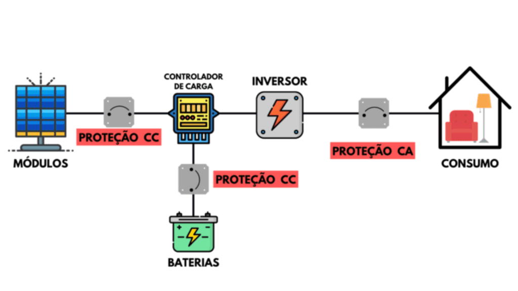 diagrama de blocos de um sistema fotovoltaico